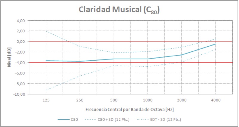 Tabla 1. Distancias desde la fuente hacia cada uno de los puntos de medición