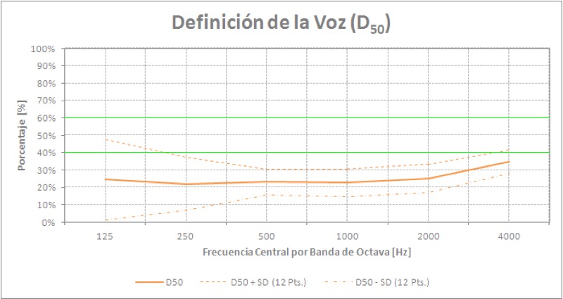Casetones del refectorio actuando como dispersores del sonido