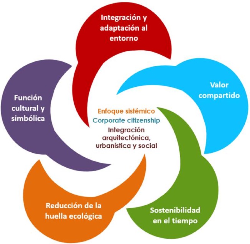Fundamentos de la publicidad exterior sostenible. Fuente: elaboración propia.