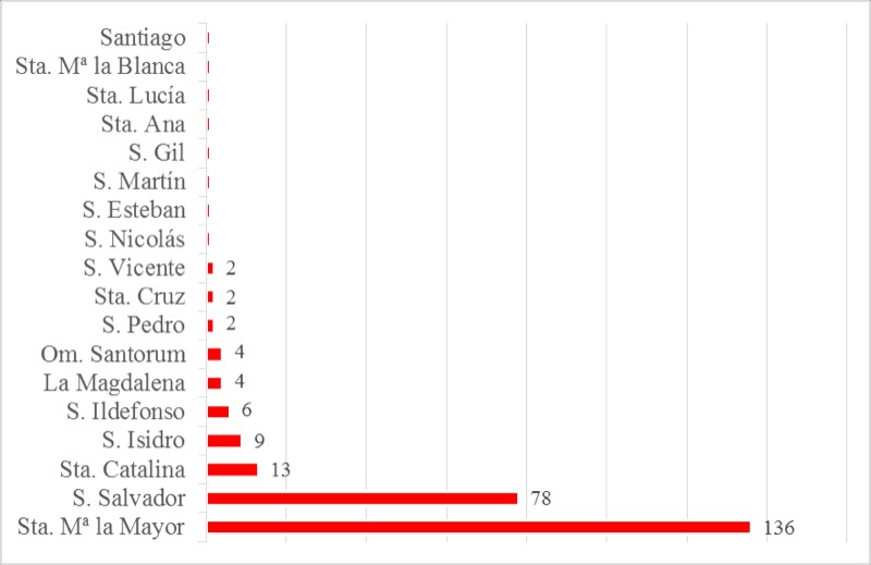 Número de establecimientos comerciales por collación referidos en las fuentes