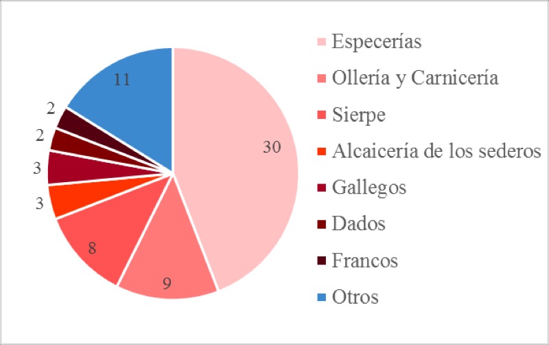 Conjunto de calles y entradas de la alcaicería de Santa María