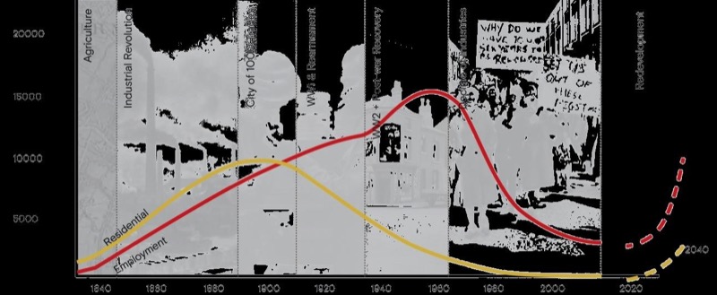 Expectativas de crecimiento del número de empleos y habitantes en el Digbeth.