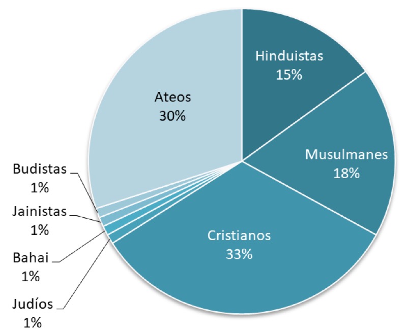Distribución de los grupos religiosos en Leicester. Fuente: elaboración propia a partir de Rodger y Madgin, 2016, p. 197.