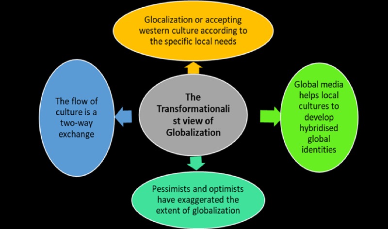 The Transformationalist approach to globalization adapted from Thompson (2015)
