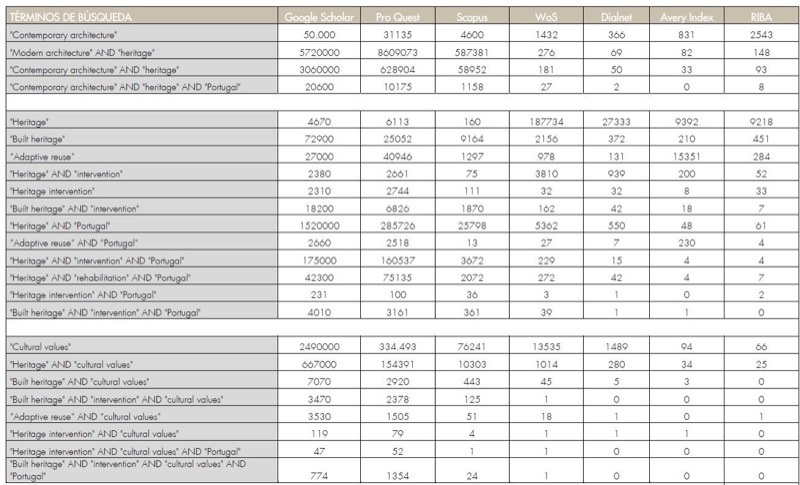 Tabla de búsqueda de parámetros relacionados con intervención patrimonial en las principales bases de datos especializadas