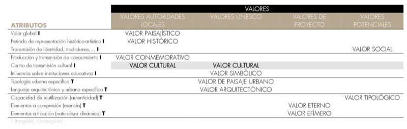 Tabla de relación de atributos y valores en la intervención sobre o Colégio da Trindade en Coímbra, de Aires Mateus