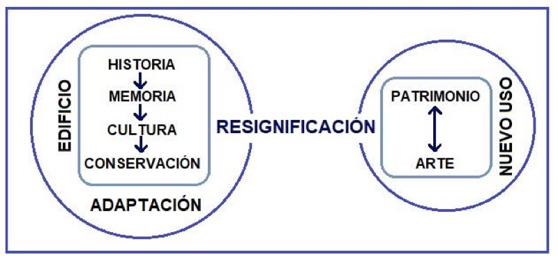 Resignificación. Fuente: Elaboración propia