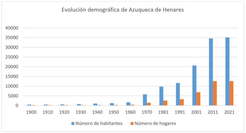 Gráfico de la evolución demográfica de Azuqueca de Henares por décadas <a href=