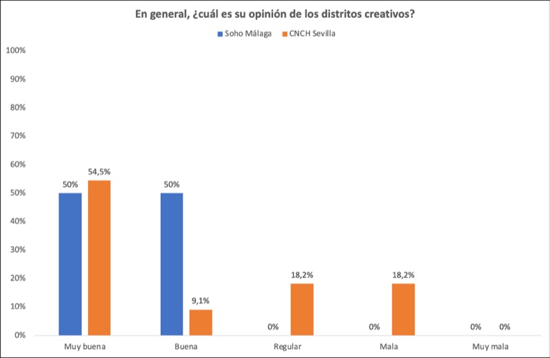 Figura 9. Opinión sobre los distritos creativos. Fuente: Elaboración propia