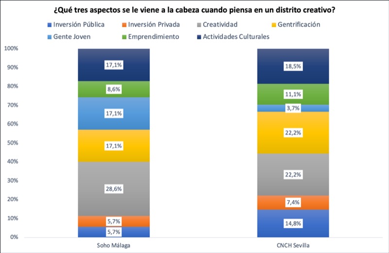 Figura 2. Aspectos relacionados con los distritos creativos. Fuente: Elaboración propia