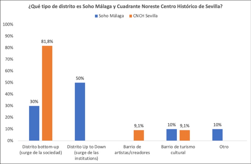 Figura 3. Tipo de distrito creativo. Fuente: Elaboración propia