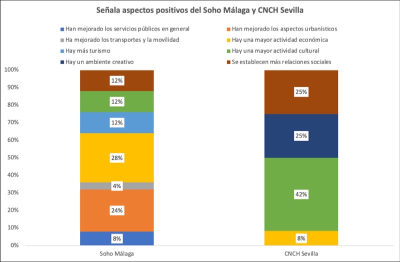 Figura 5. Aspectos positivos del distrito creativo. Fuente: Elaboración propia