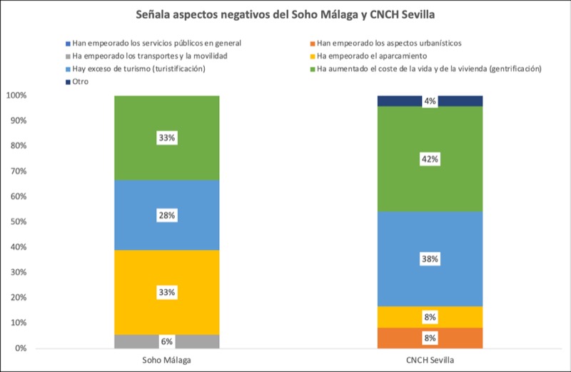 Figura 6. Aspectos negativos del distrito creativo. Fuente: Elaboración propia