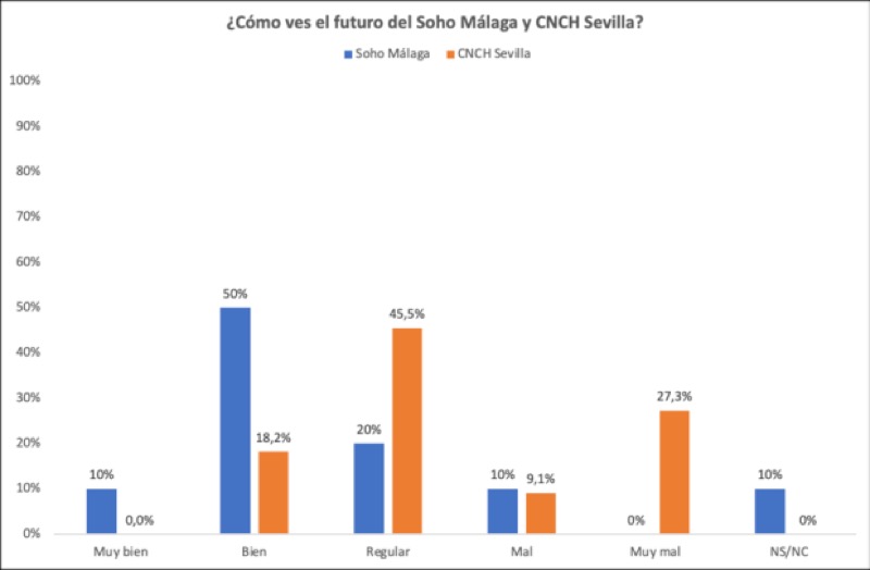 Figura 7. Futuro del distrito creativo. Fuente: Elaboración propia