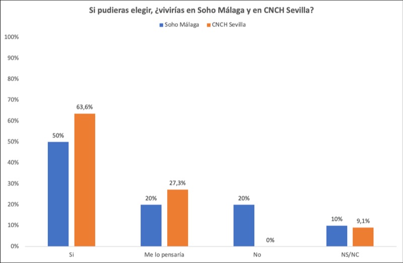 Figura 8. Voluntad de vivir en el distrito creativo. Fuente: Elaboración propia