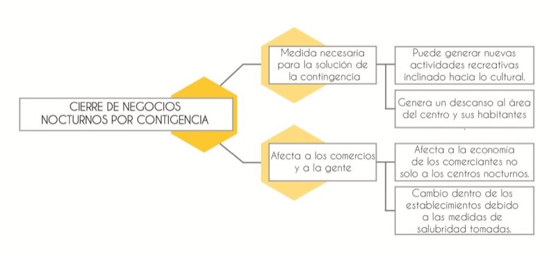 Mapa semántico que demuestra el carácter disímbolo entre una obra arquitectónica original y los usos cambiantes. Realizado por AAC, Feb. 2024.
