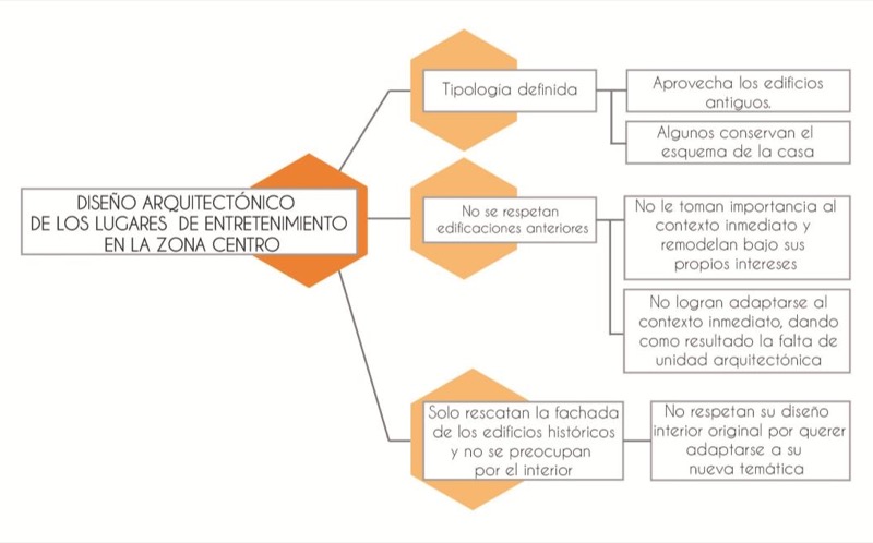 Mapa semántico que enfatiza los retos para la conservación de la arquitectura histórica. Realizado por AAC, Feb. 2024.